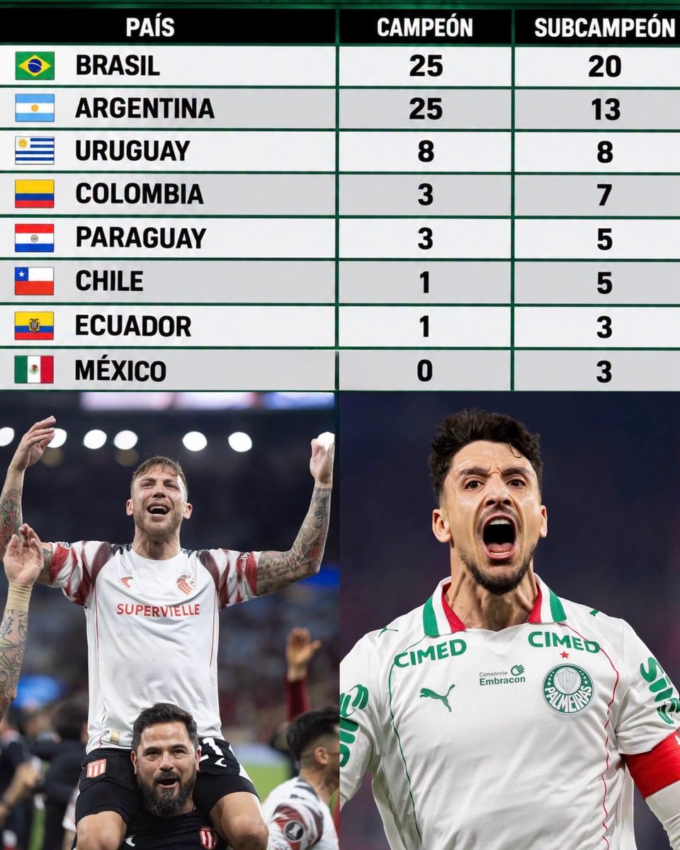 Brazil and Argentina tied at 25 Copa Libertadores titles