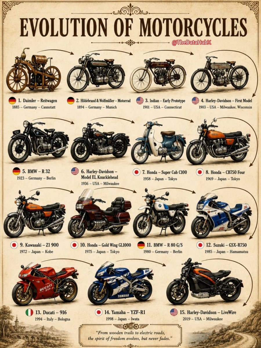 Evolution of Motorcycles infographic