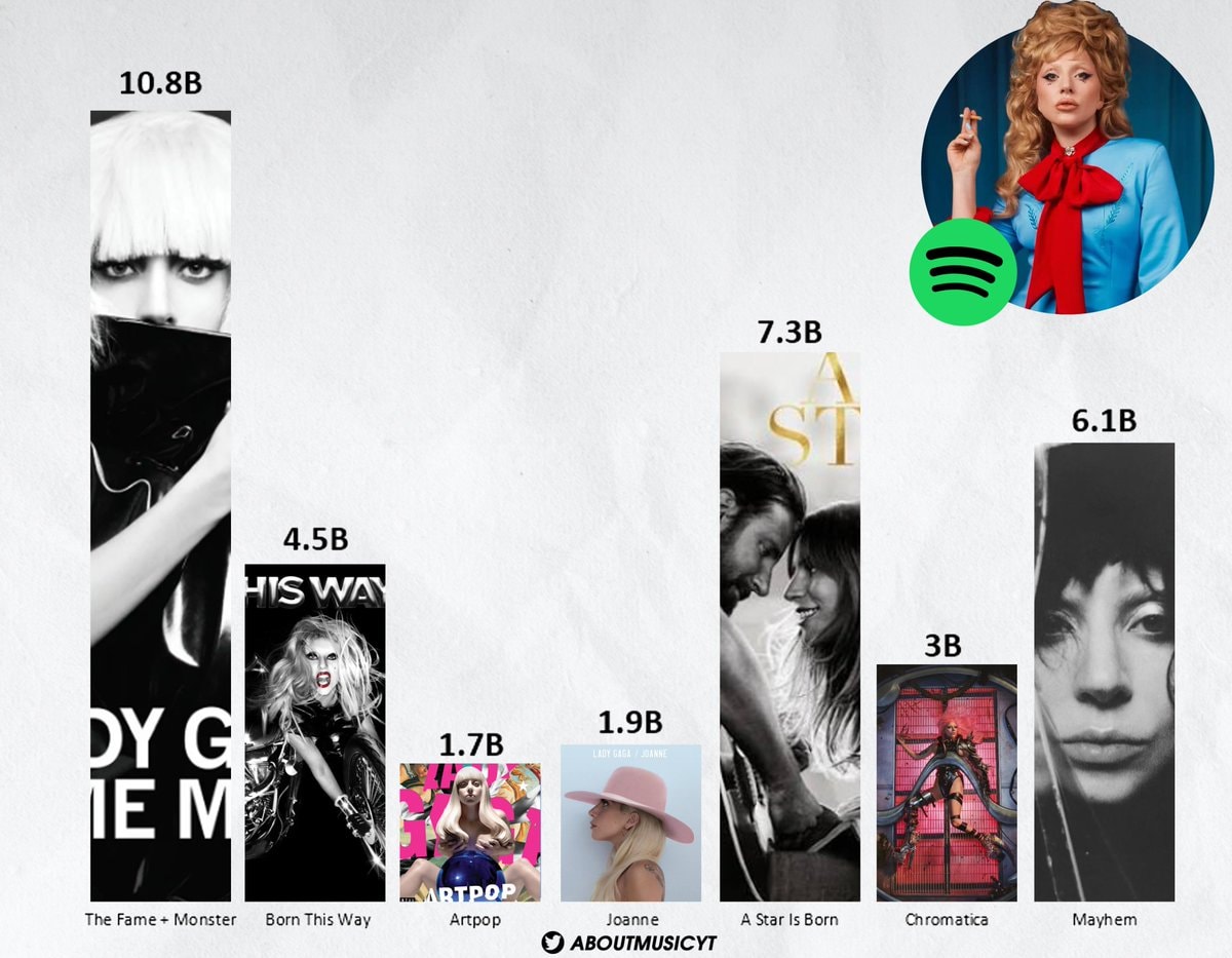 Lady Gaga most streamed albums Spotify Lady Gaga most streamed albums Spotify