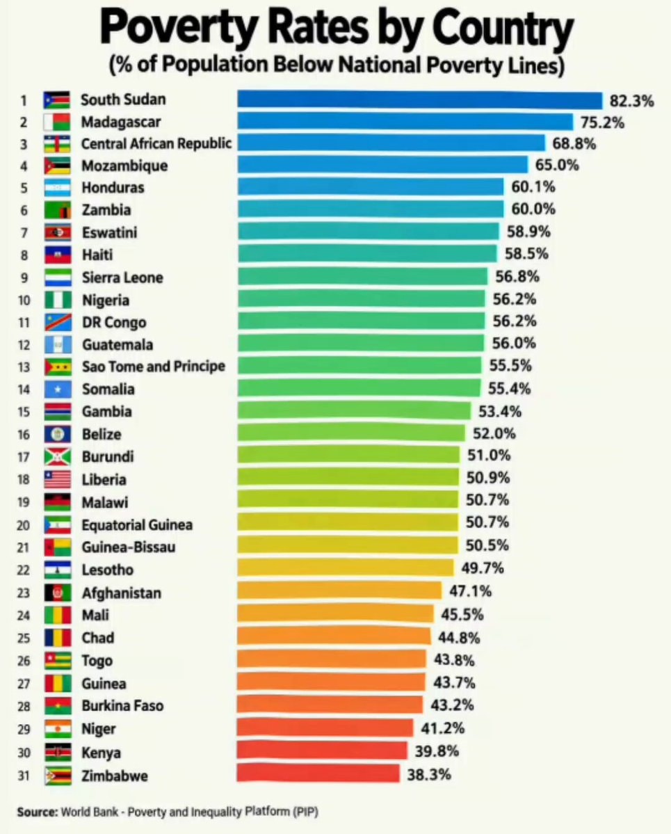 Poverty rates by country