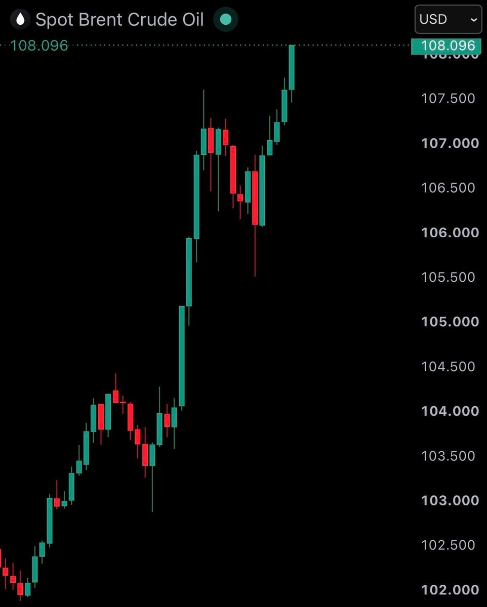 Brent Crude Oil price chart