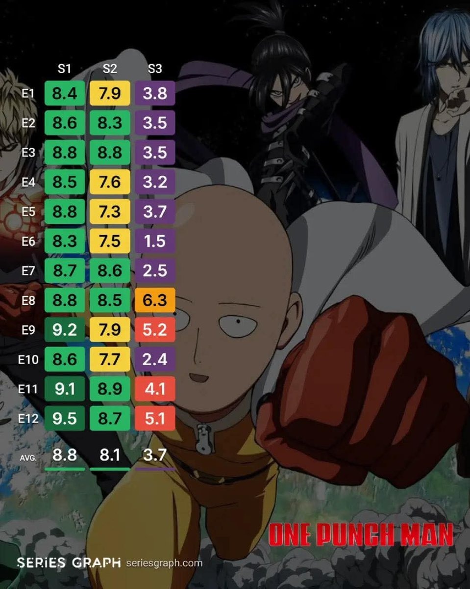 One-Punch Man ratings decline