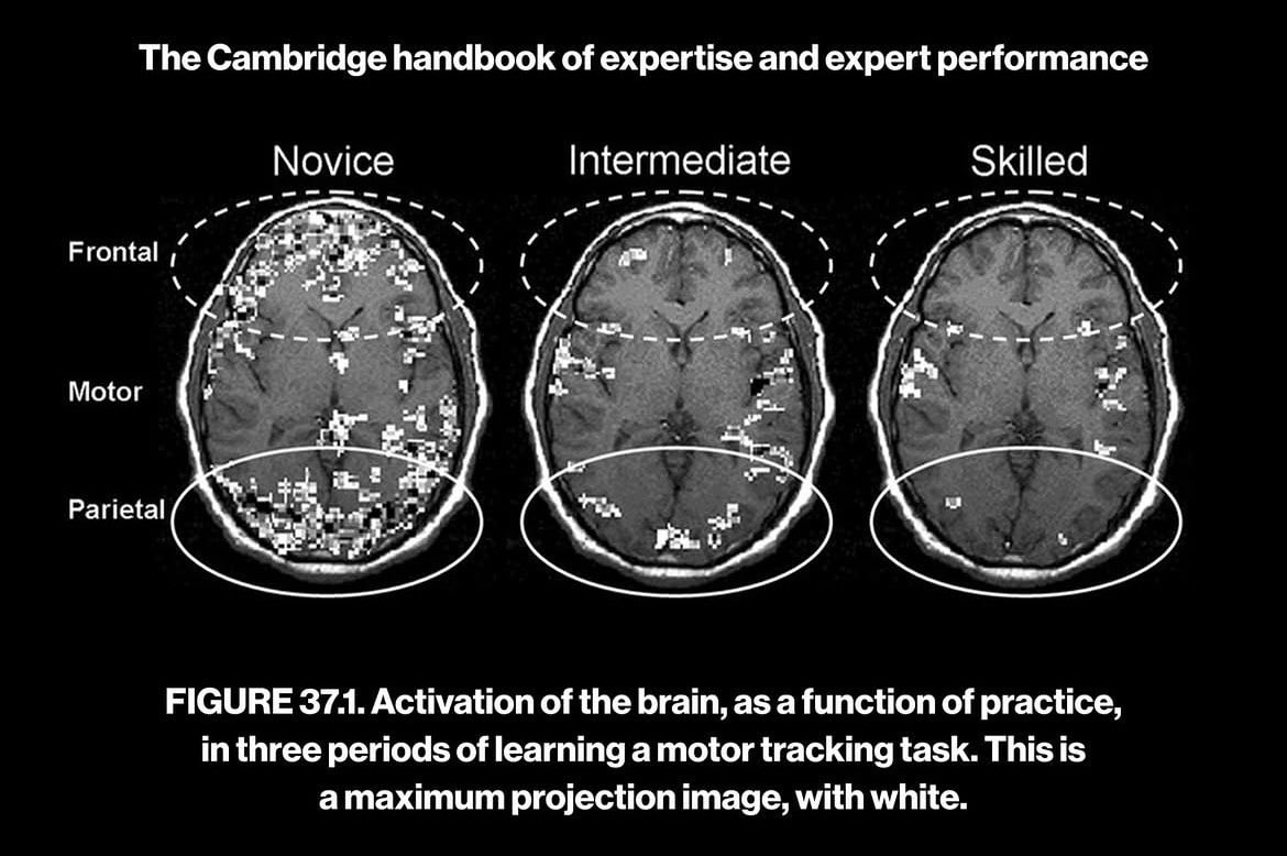 Brain activity changes with practice