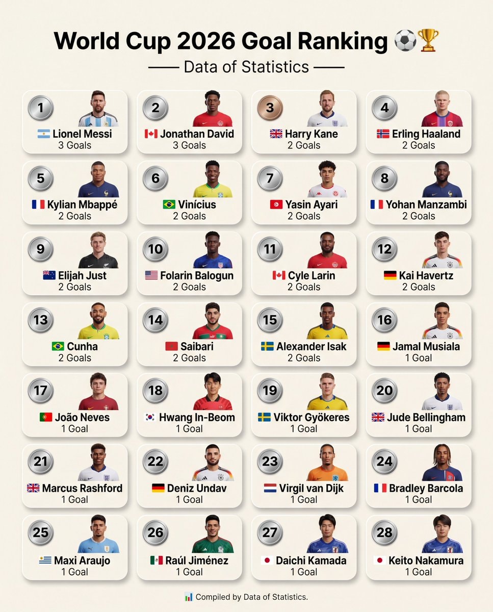 World Cup 2026 Goal Ranking