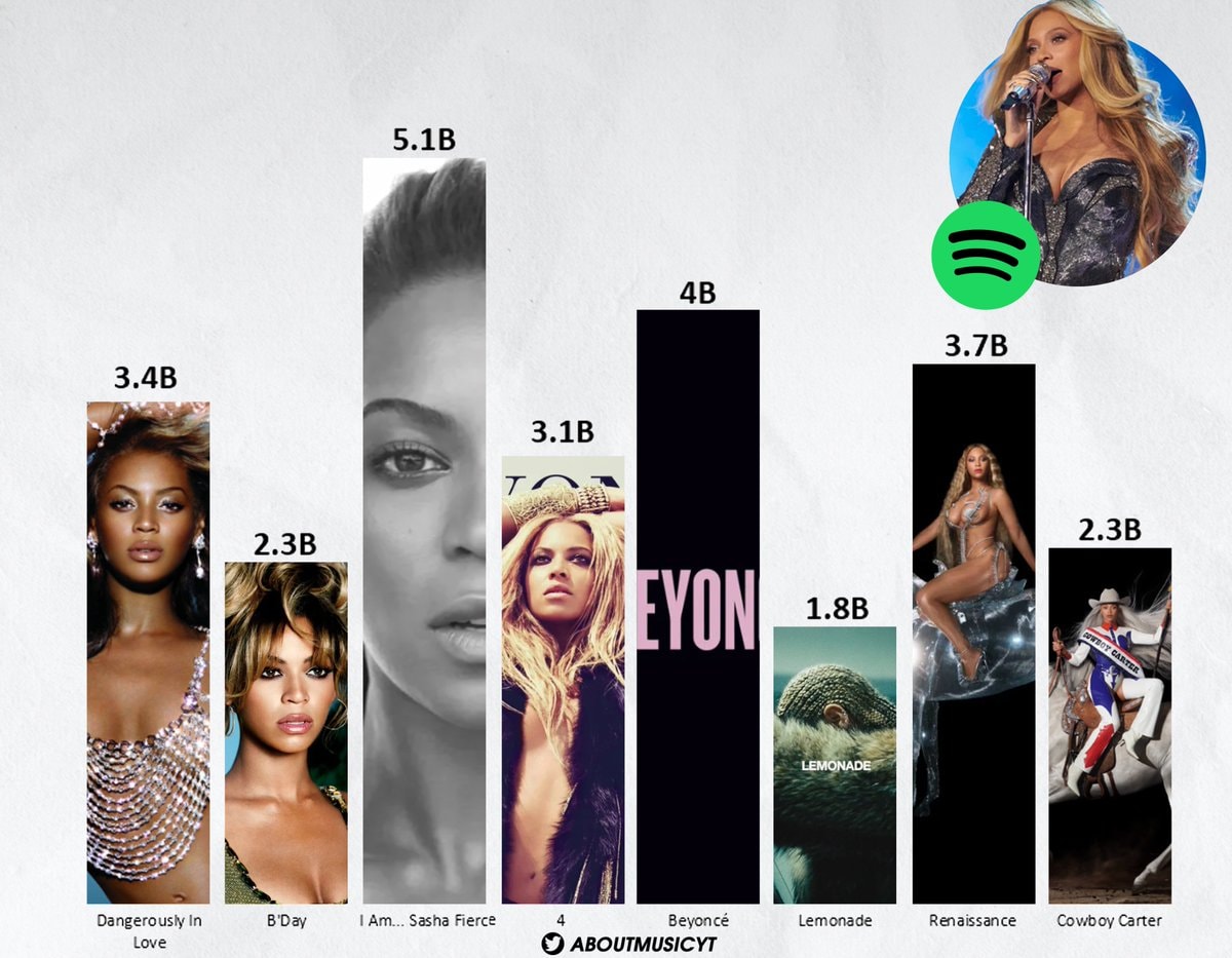 Beyoncé most streamed albums Spotify