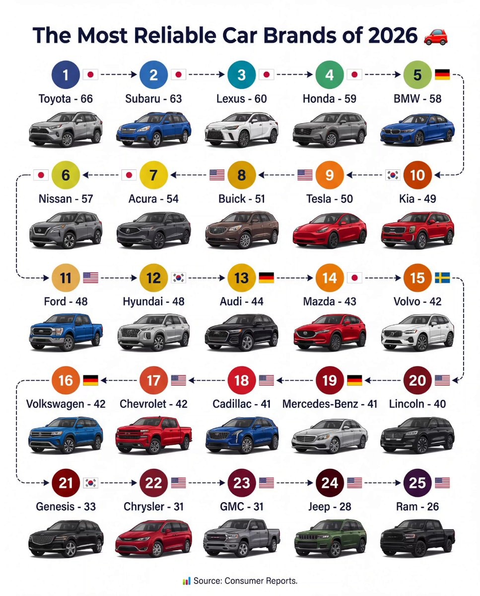 Most Reliable Car Brands 2026 Most Reliable Car Brands 2026
