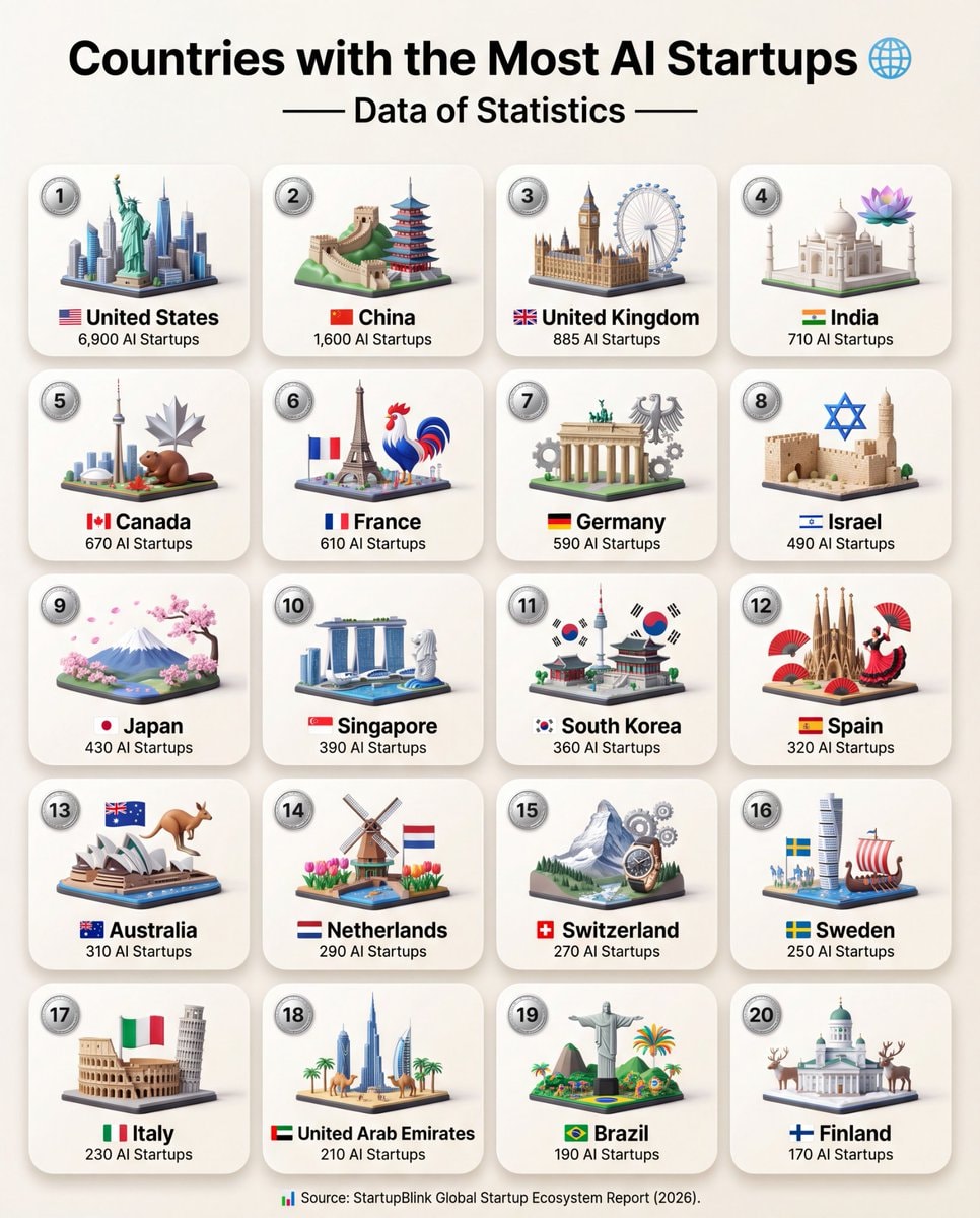 Countries with Most AI Startups