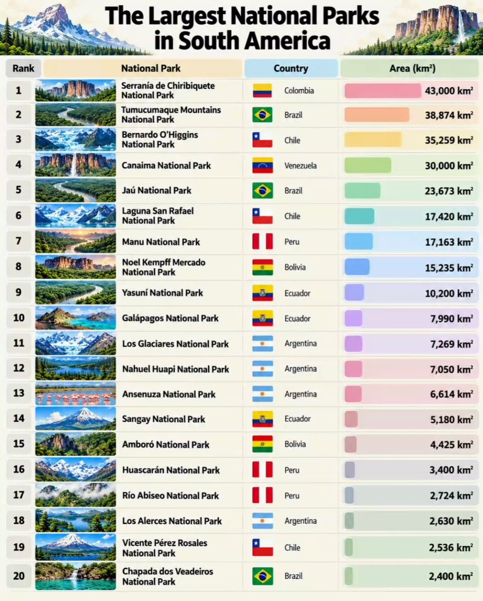 The Largest National Parks in South America