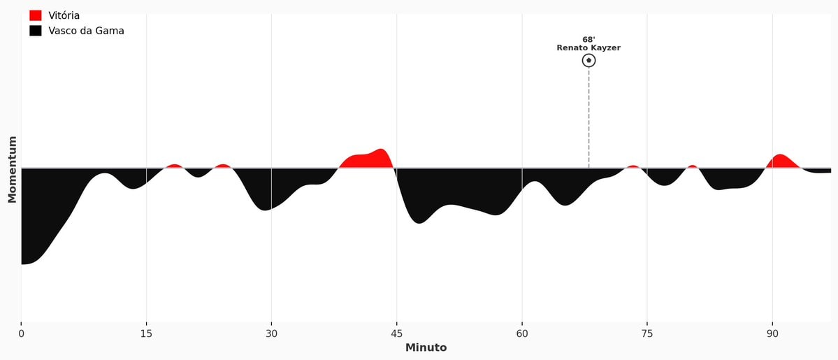 Vitória x Vasco momentum graph
