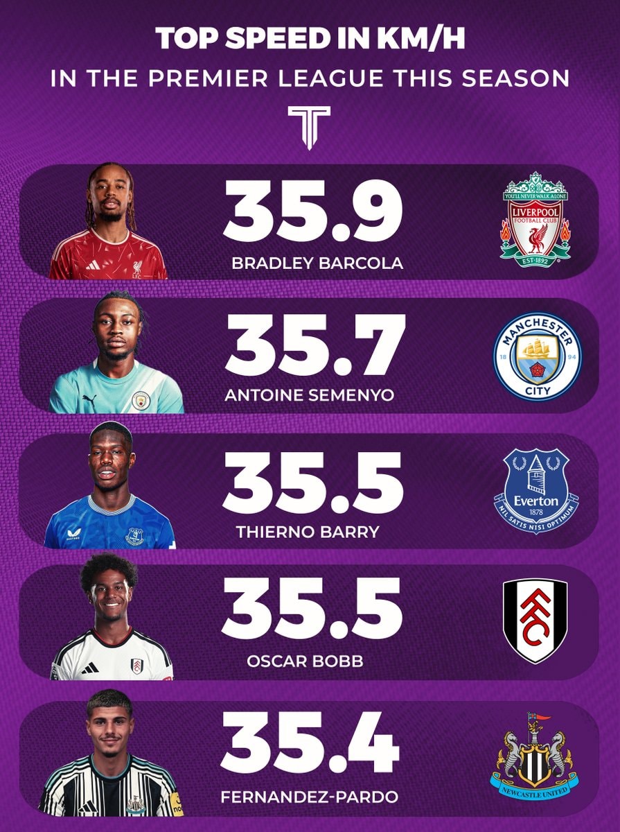 Premier League top speed record Premier League top speed record