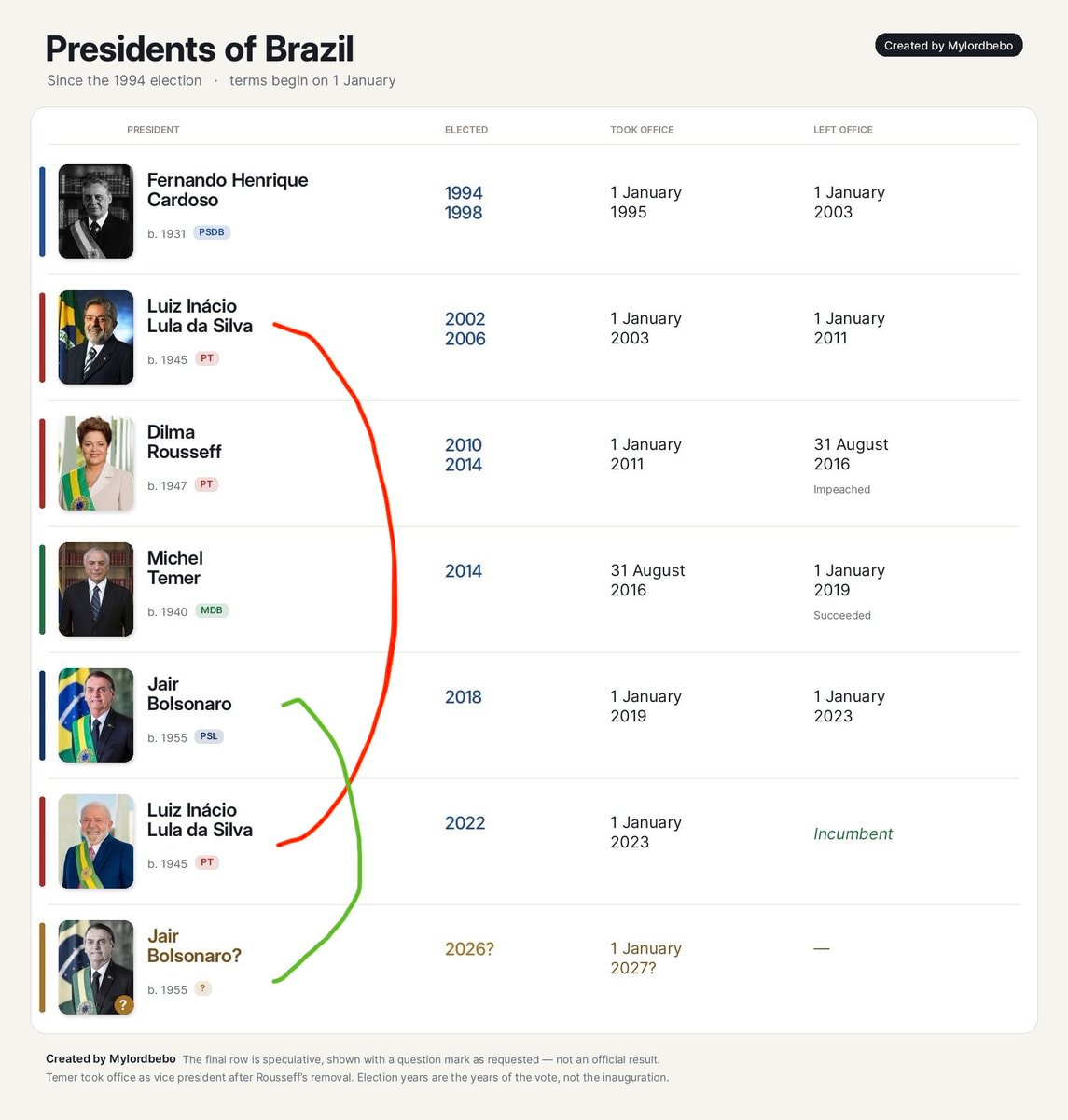 Brazil Presidents Since 1994 Infographic