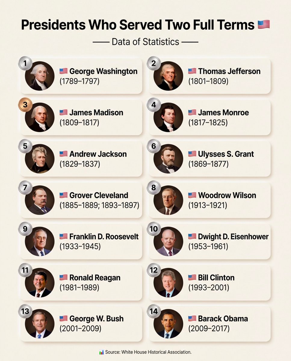 US Presidents Two Full Terms