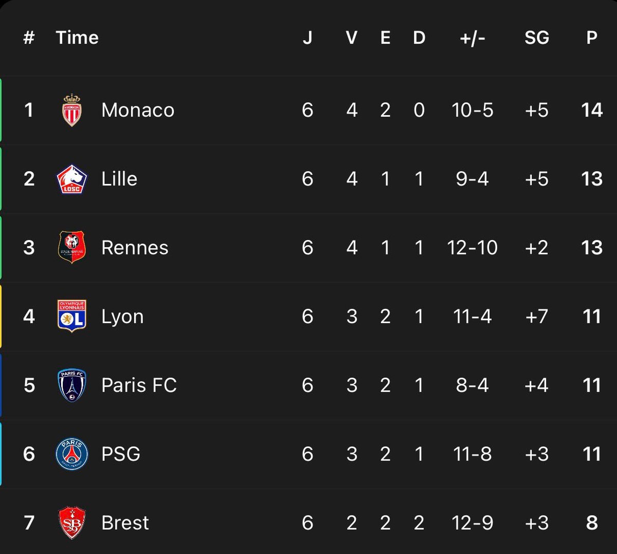 Monaco Ligue 1 leader Filipe Luís (photo 2 of 2)