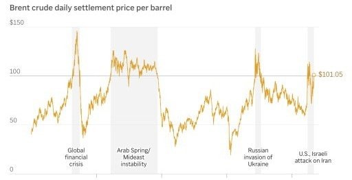Brent crude price graph