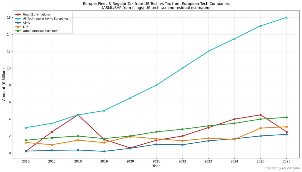 European tech tax revenue concentration European tech tax revenue concentration