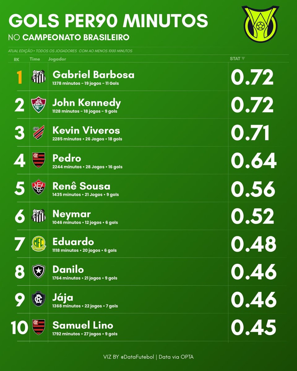 Brazilian Championship goals per 90 leaders