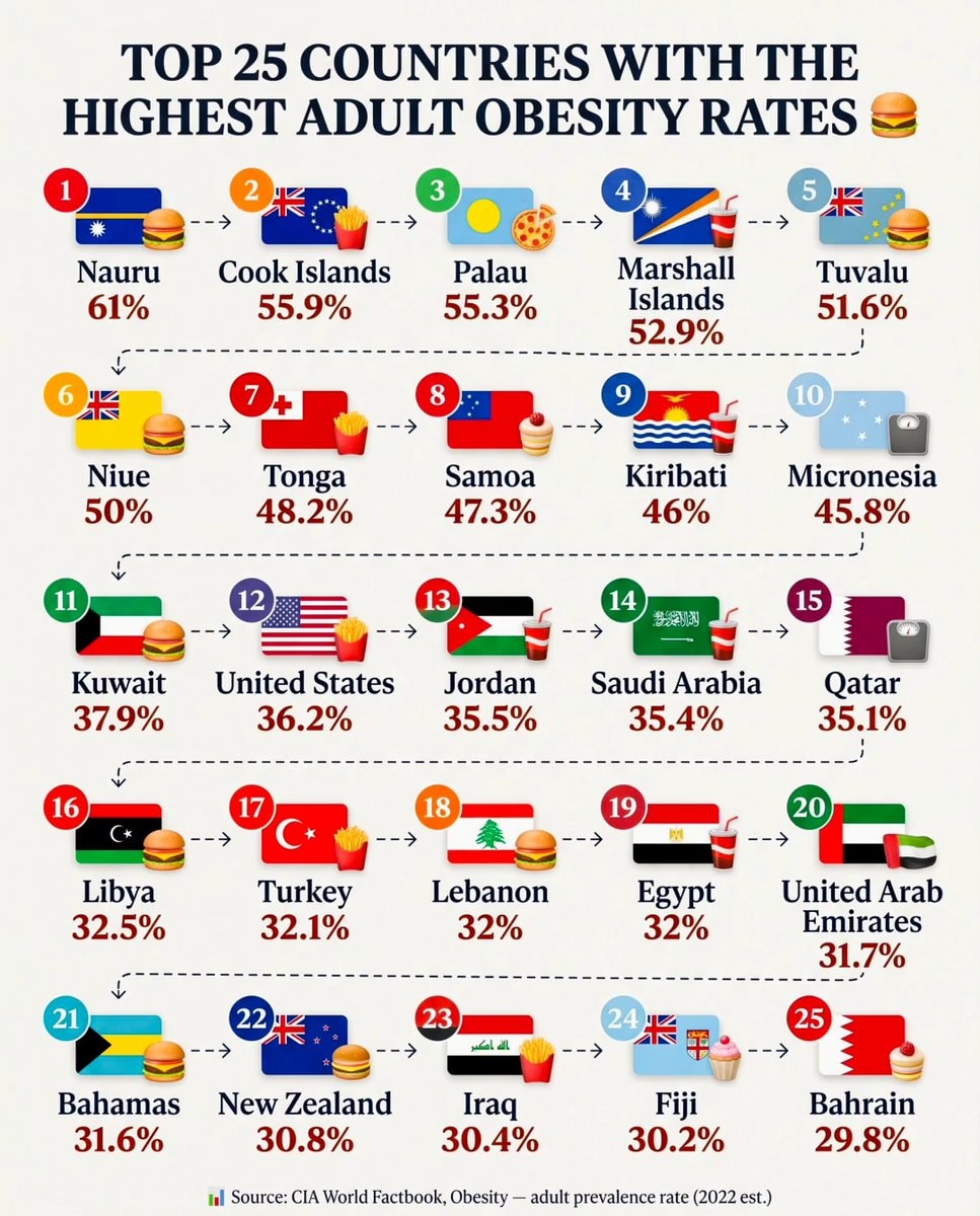Top 25 Countries Adult Obesity Rates 2022