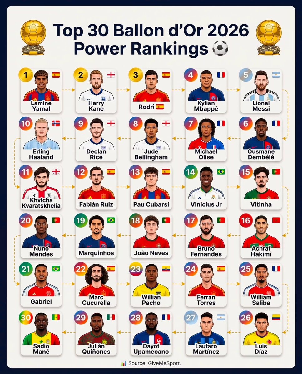 Ballon d'Or 2026 Power Rankings