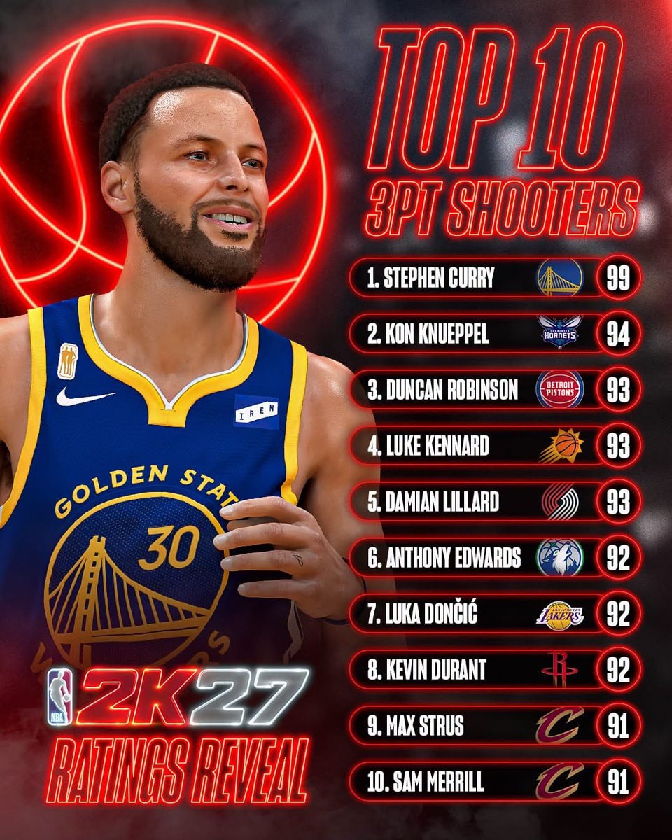 NBA 2K27 top 10 three-point shooters