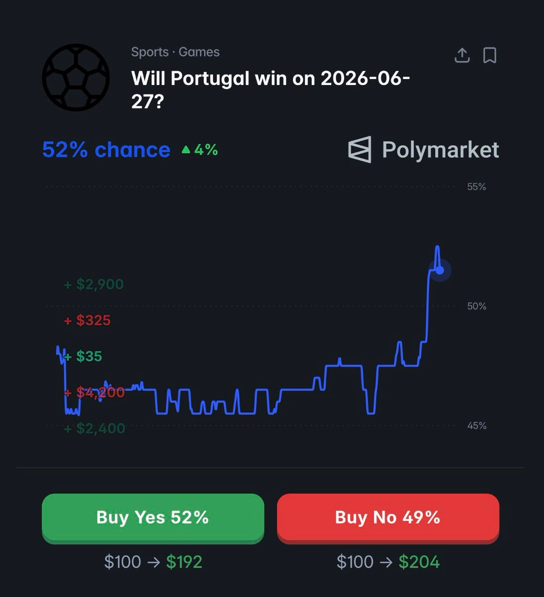Portugal vs Colombia World Cup odds (photo 2 of 2)