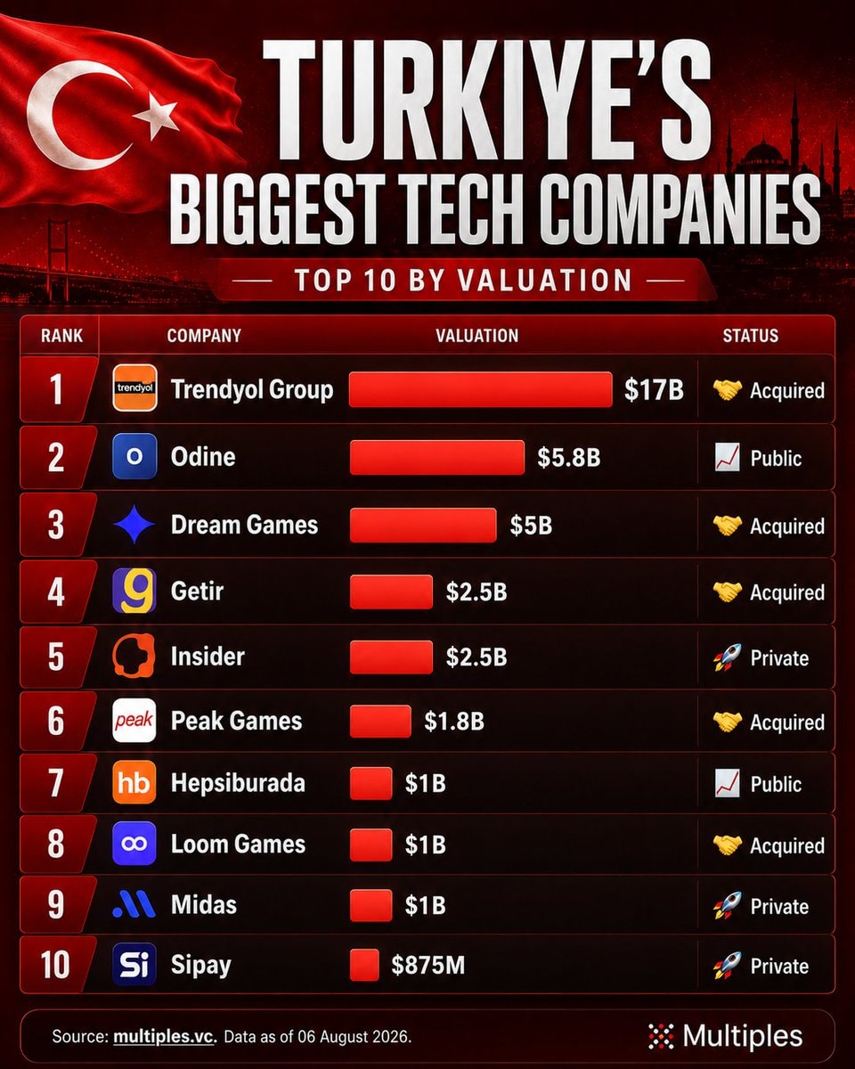 Turkiye's biggest tech companies top 10 by valuation