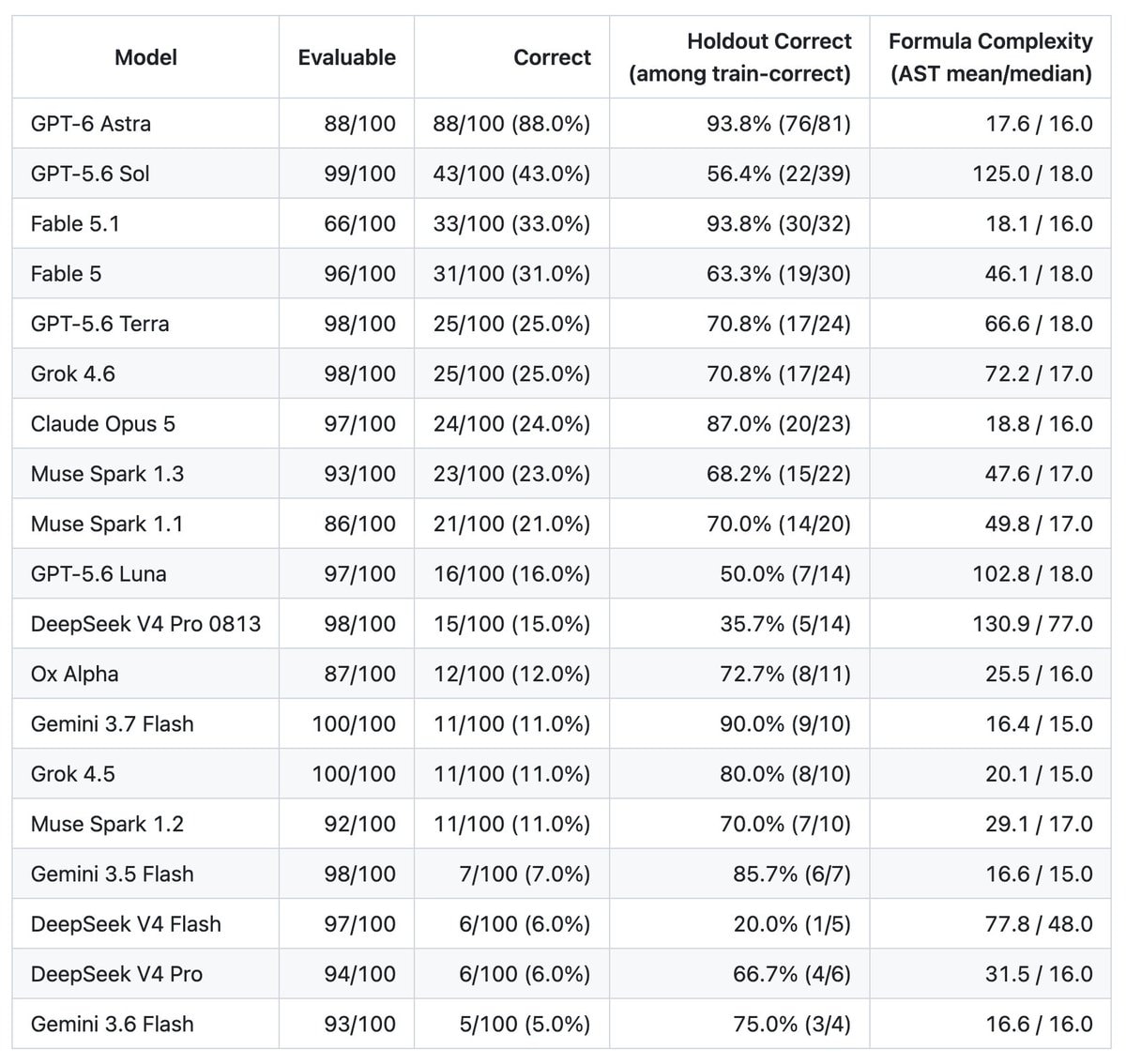 GPT-6 Astra vs Fable 5 benchmark results GPT-6 Astra vs Fable 5 benchmark results