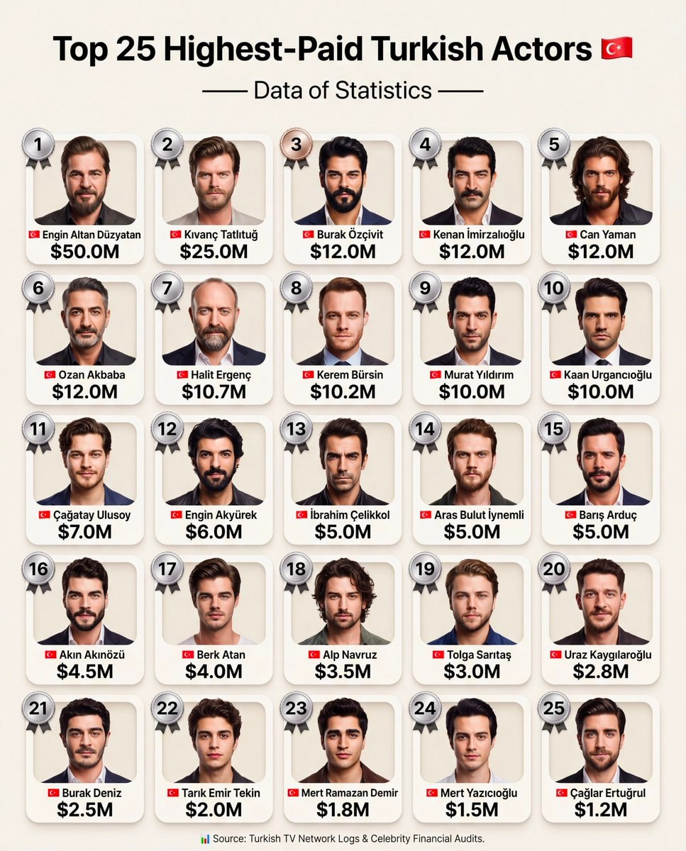 Top 25 Highest-Paid Turkish Actors