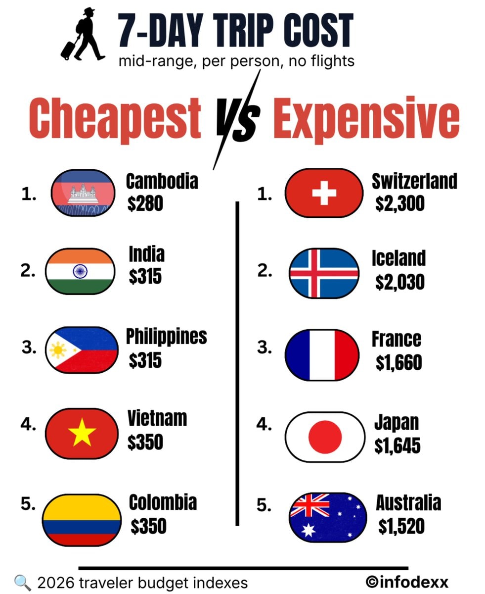 cheapest vs most expensive 7-day trips cheapest vs most expensive 7-day trips