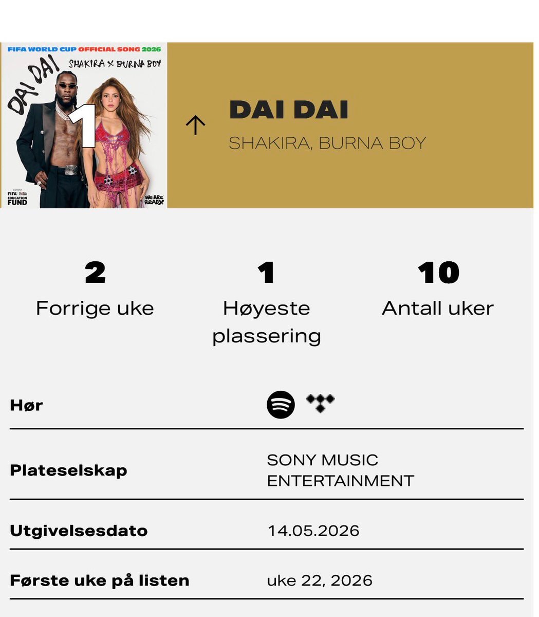 Dai Dai tops Norway Official Singles Chart 🔥 (photo 2 of 2)