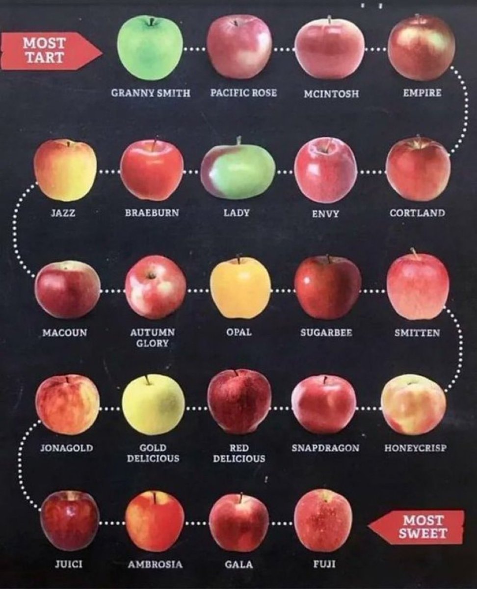 Apple sweetness scale