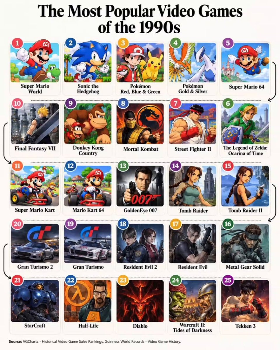 Most popular video games of the 1990s ranked