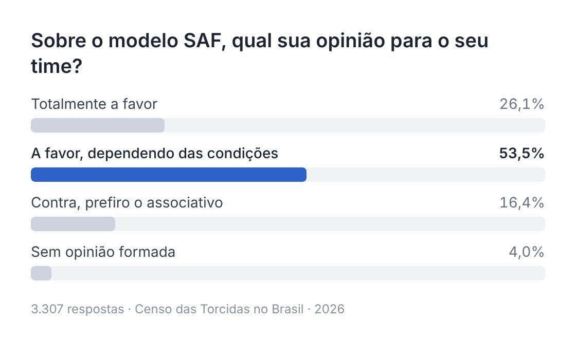 Brazilian fans SAF poll results