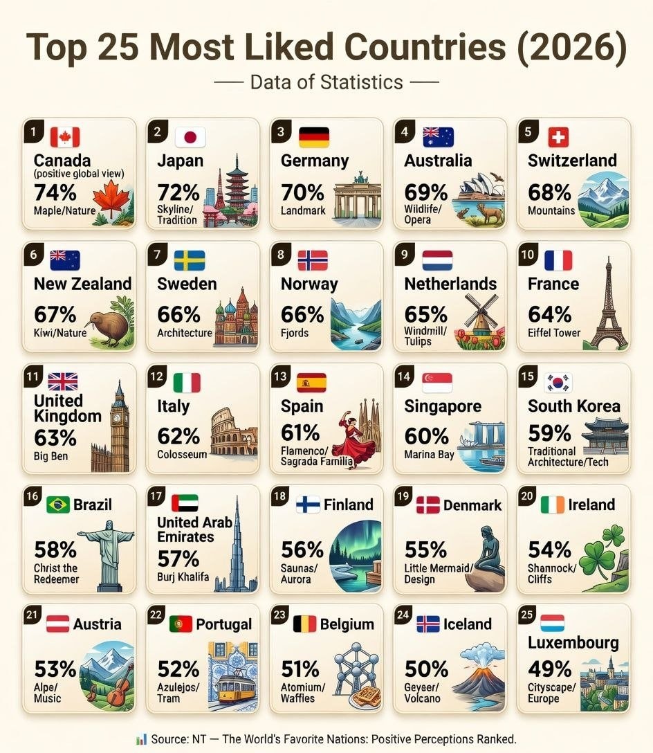 Top 25 Most Liked Countries 2026