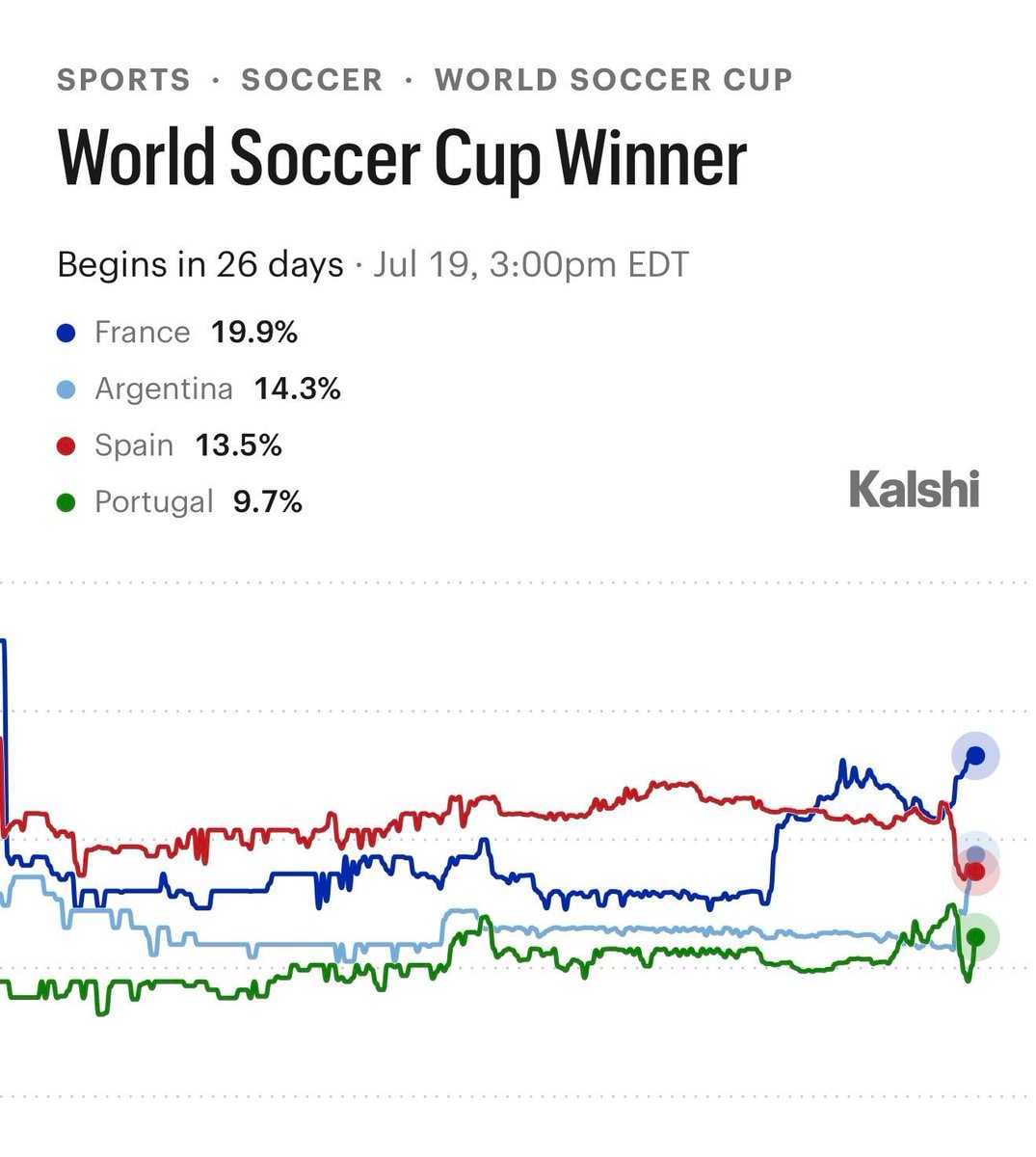 Kylian Mbappé France World Cup odds (photo 2 of 2)