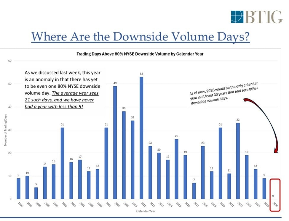 2026 zero NYSE downside volume days