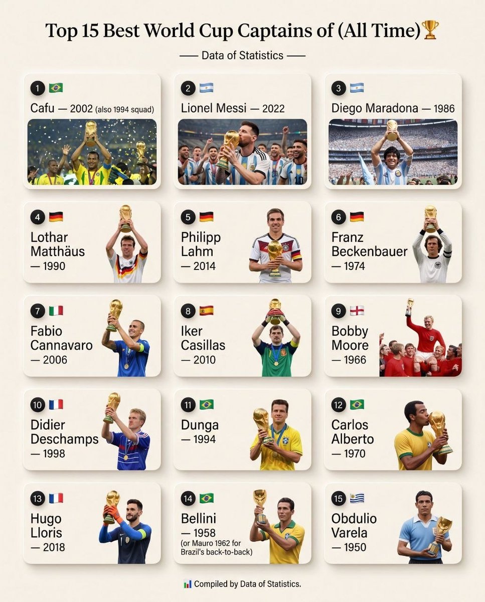Top 15 World Cup Captains list Top 15 World Cup Captains list