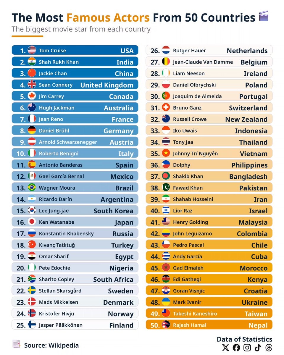 Most Famous Actors From 50 Countries