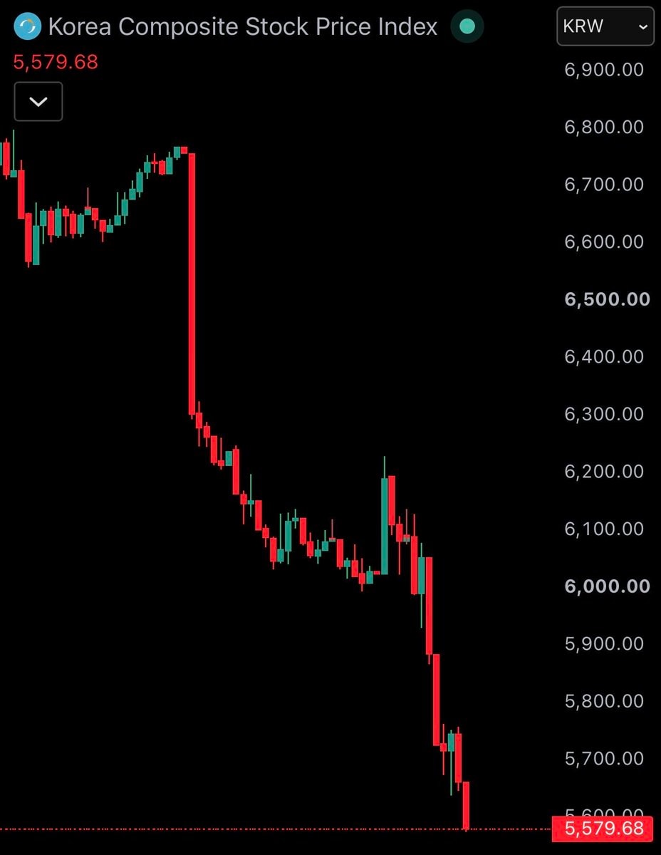 KOSPI crash 7% South Korea