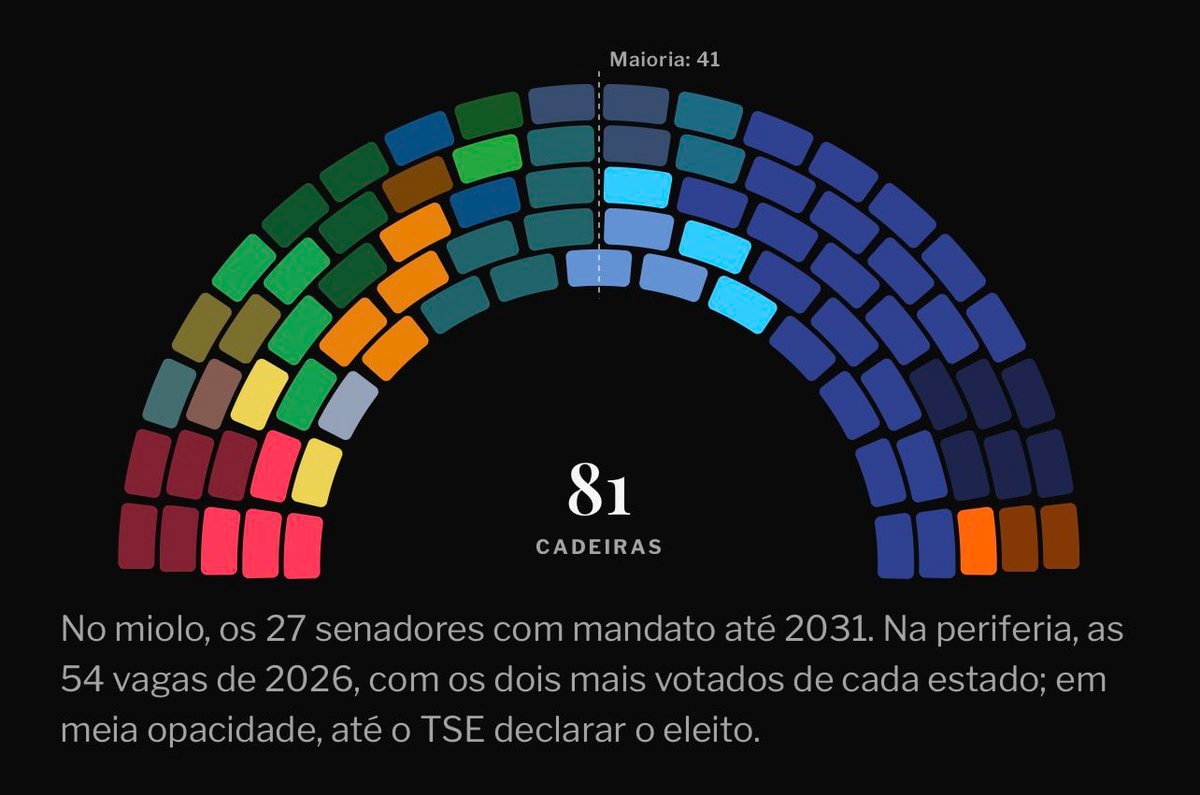 Brazil Senate seat distribution by party