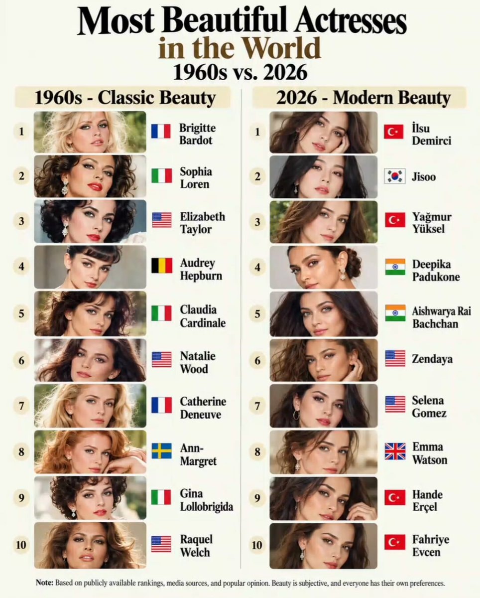 Most Beautiful Actresses 1960s vs 2026