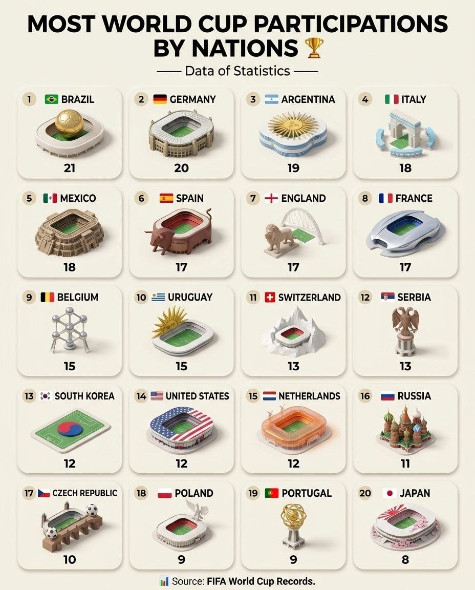 Most World Cup Participations by Nations 🏆