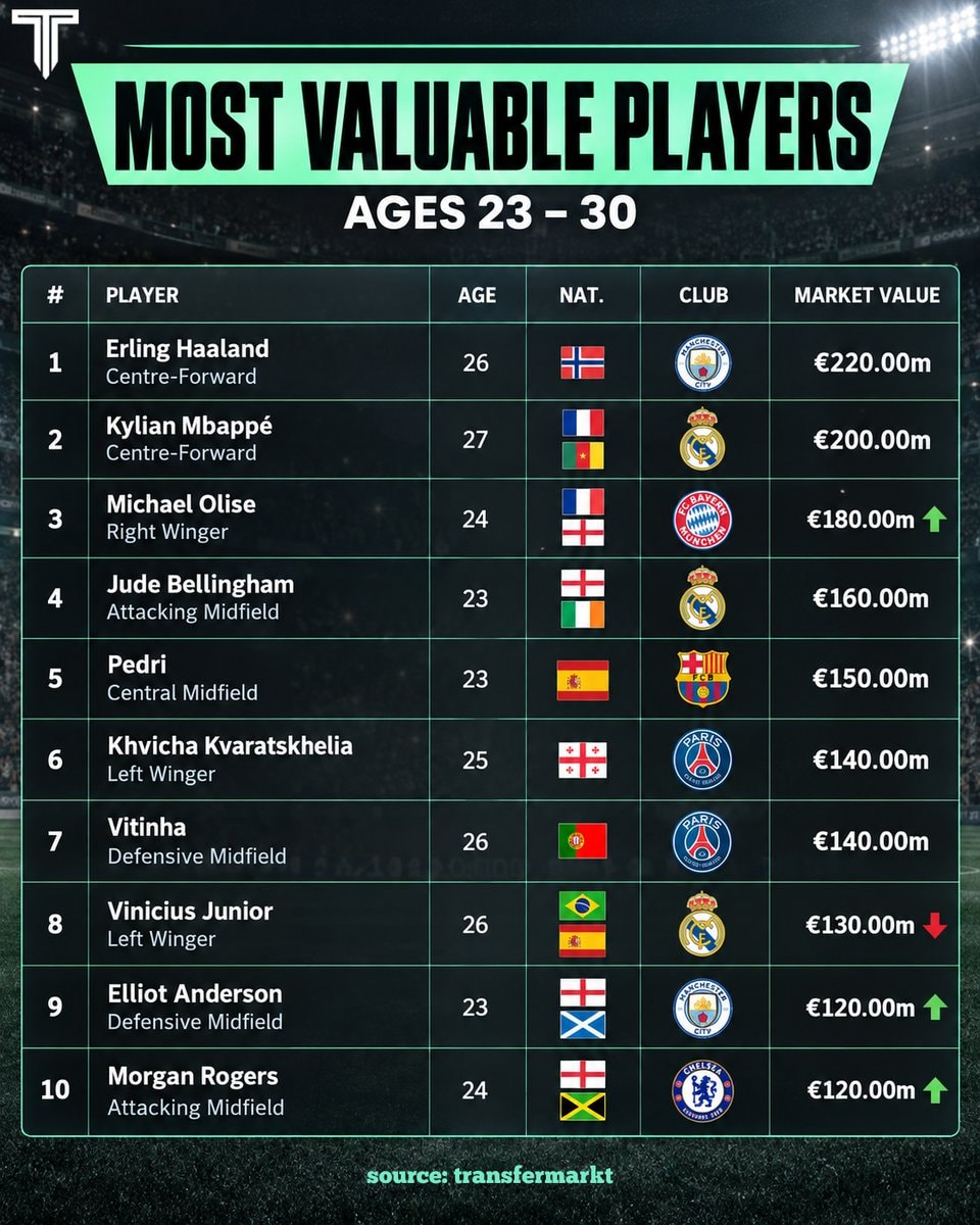 Most valuable players aged 23-30