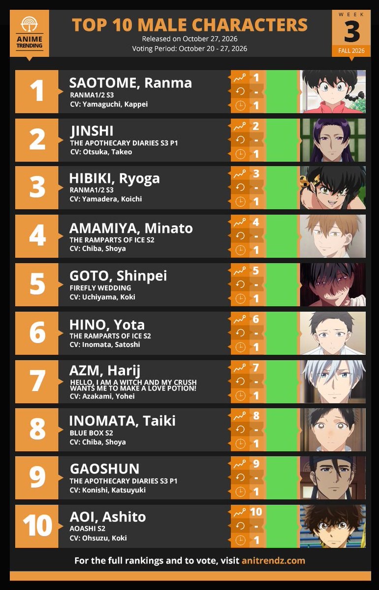 Fall 2026 Anime Season Top 10 Male Characters
