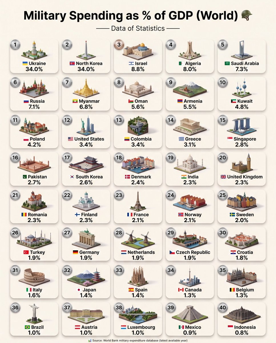 Military Spending as % of GDP World Military Spending as % of GDP World