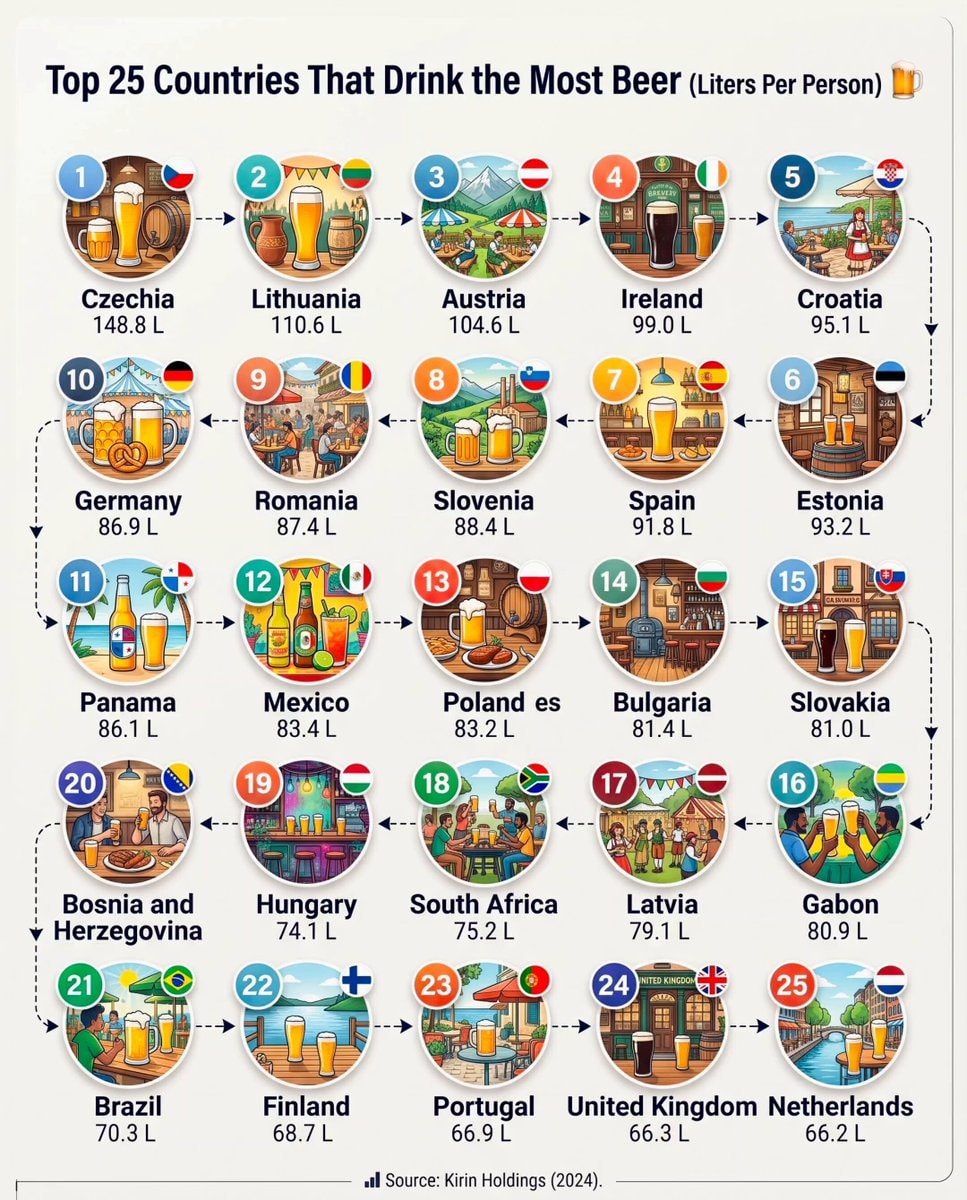 Top 25 Beer Drinking Countries