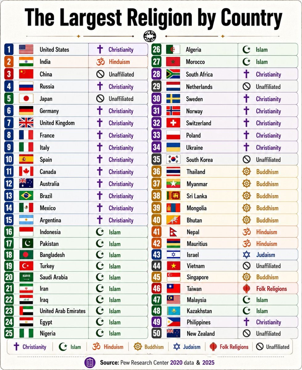 Largest Religion by Country