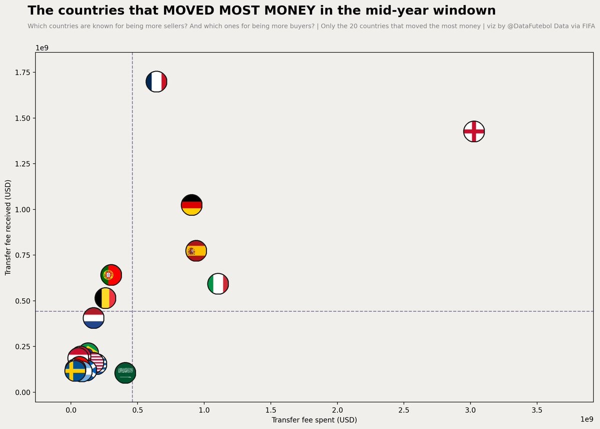 England top transfer spenders and sellers