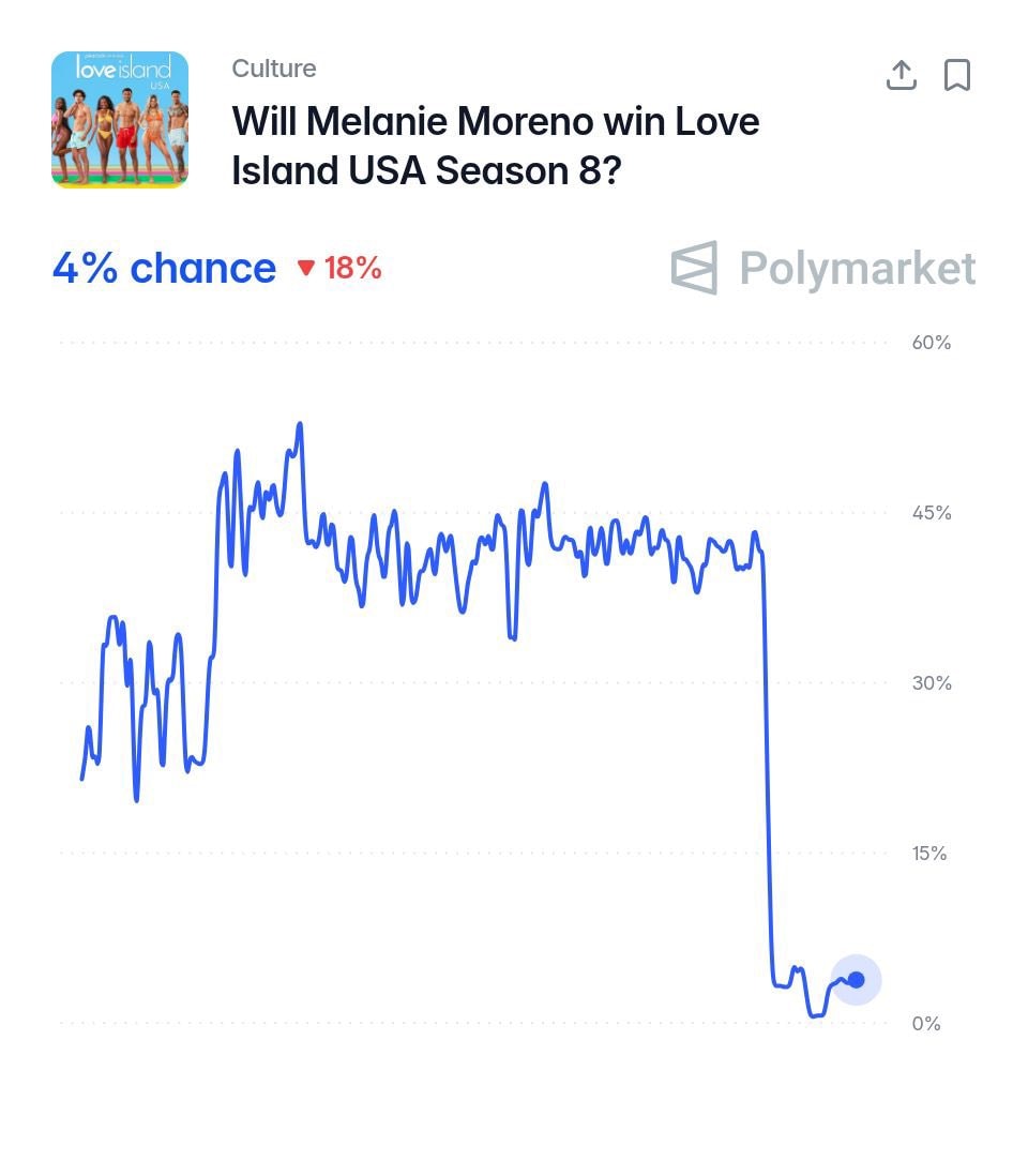 Melanie Moreno Love Island USA odds 4% (photo 2 of 2)