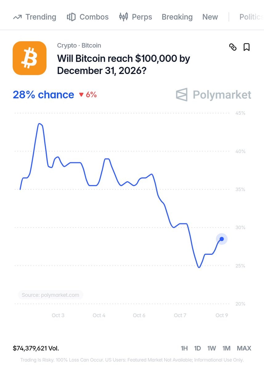 Bitcoin $100,000 target dropped (photo 2 of 2)