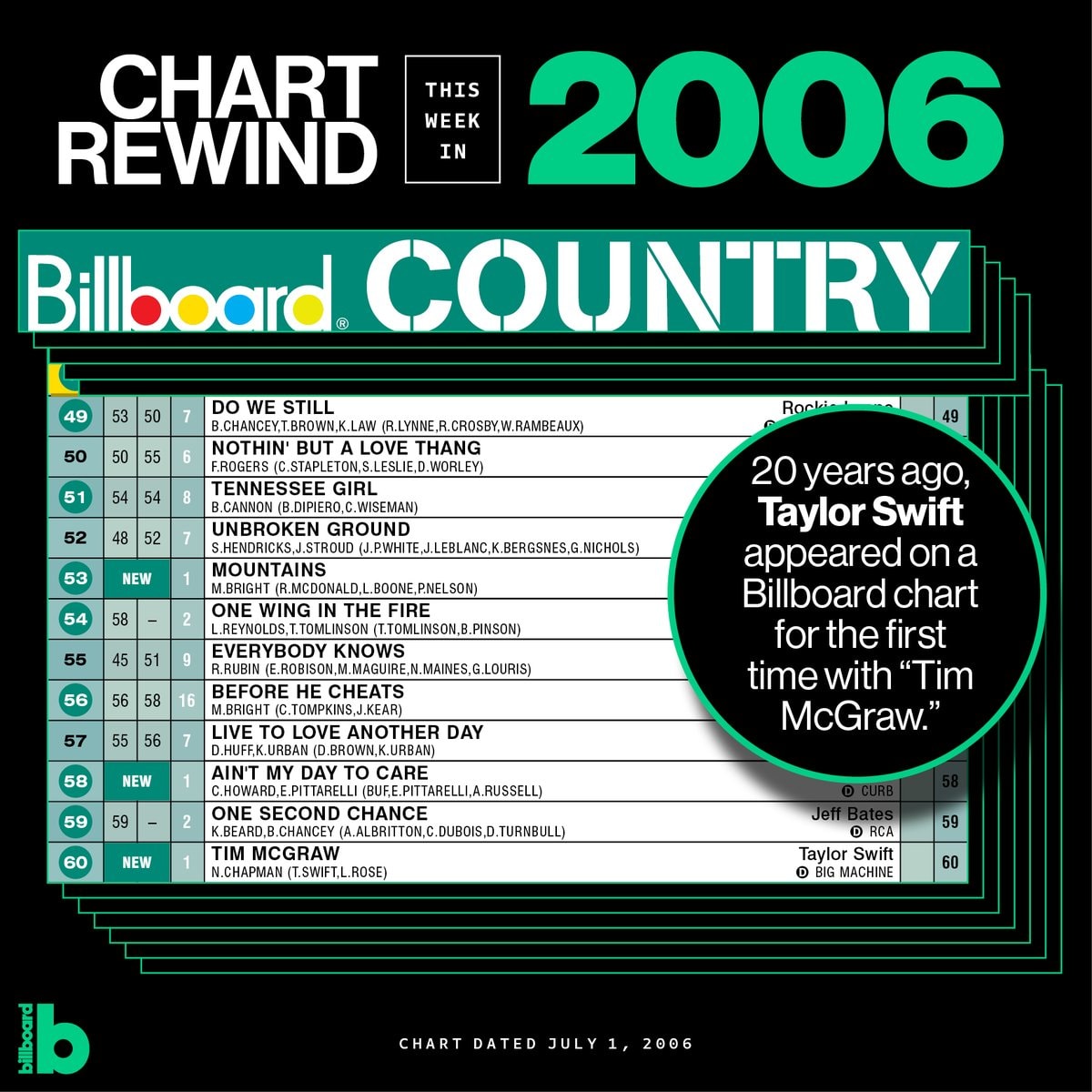 Taylor Swift Billboard chart 20 year anniversary (photo 2 of 2)
